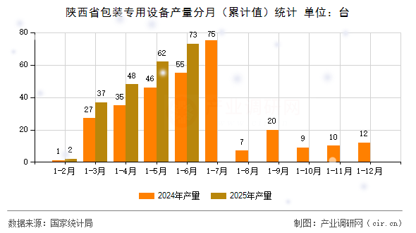 陜西省包裝專用設(shè)備產(chǎn)量分月（累計(jì)值）統(tǒng)計(jì)