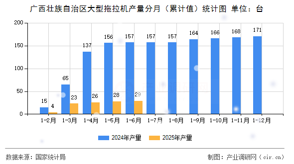 廣西壯族自治區(qū)大型拖拉機(jī)產(chǎn)量分月（累計(jì)值）統(tǒng)計(jì)圖