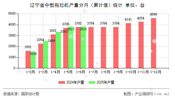 遼寧省中型拖拉機(jī)產(chǎn)量分月（累計(jì)值）統(tǒng)計(jì)