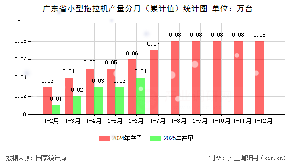 廣東省小型拖拉機(jī)產(chǎn)量分月（累計(jì)值）統(tǒng)計(jì)圖