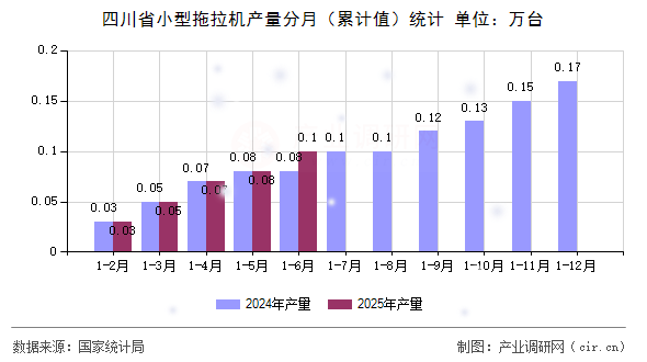 四川省小型拖拉機(jī)產(chǎn)量分月(累計值)統(tǒng)計 四川省小型拖拉機(jī)產(chǎn)量分月(累計值)統(tǒng)計