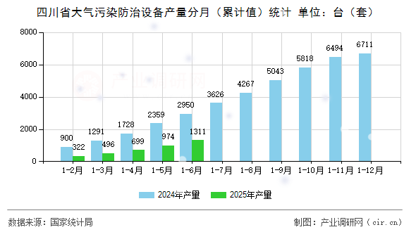 四川省大氣污染防治設備產(chǎn)量分月(累計值)統(tǒng)計 四川省大氣污染防治設備產(chǎn)量分月(累計值)統(tǒng)計