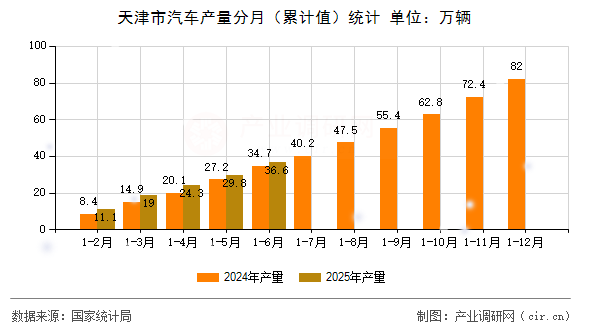 天津市汽車產(chǎn)量分月（累計(jì)值）統(tǒng)計(jì)