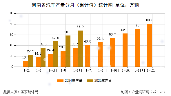 河南省汽車(chē)產(chǎn)量分月（累計(jì)值）統(tǒng)計(jì)圖
