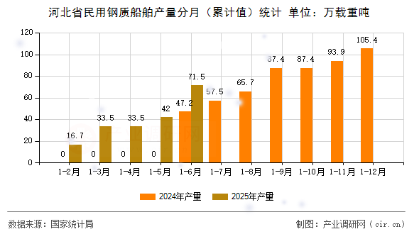 河北省民用鋼質(zhì)船舶產(chǎn)量分月（累計(jì)值）統(tǒng)計(jì)