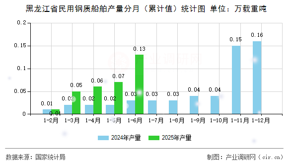黑龍江省民用鋼質(zhì)船舶產(chǎn)量分月（累計(jì)值）統(tǒng)計(jì)圖