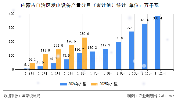 內(nèi)蒙古自治區(qū)發(fā)電設(shè)備產(chǎn)量分月（累計(jì)值）統(tǒng)計(jì)