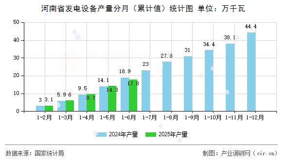 河南省發(fā)電設(shè)備產(chǎn)量分月（累計(jì)值）統(tǒng)計(jì)圖