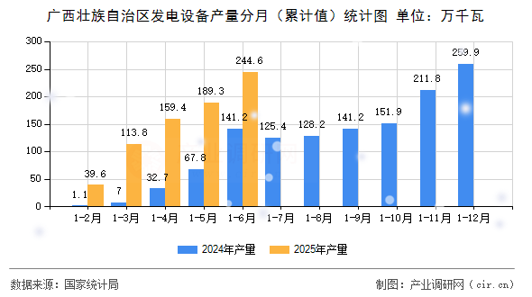 廣西壯族自治區(qū)發(fā)電設(shè)備產(chǎn)量分月（累計值）統(tǒng)計圖