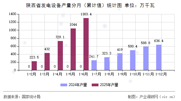 陜西省發(fā)電設(shè)備產(chǎn)量分月（累計(jì)值）統(tǒng)計(jì)圖