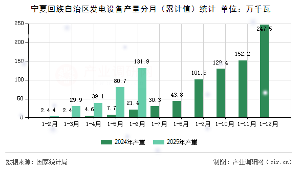 寧夏回族自治區(qū)發(fā)電設備產(chǎn)量分月（累計值）統(tǒng)計