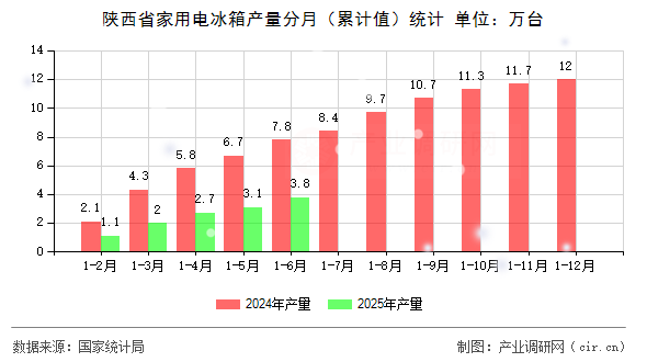 陜西省家用電冰箱產量分月（累計值）統計