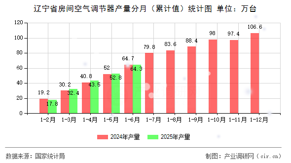 遼寧省房間空氣調(diào)節(jié)器產(chǎn)量分月(累計(jì)值)統(tǒng)計(jì)圖 遼寧省房間空氣調(diào)節(jié)器產(chǎn)量分月(累計(jì)值)統(tǒng)計(jì)圖