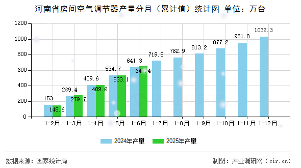 河南省房間空氣調(diào)節(jié)器產(chǎn)量分月(累計值)統(tǒng)計圖 河南省房間空氣調(diào)節(jié)器產(chǎn)量分月(累計值)統(tǒng)計圖