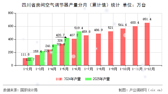 四川省房間空氣調(diào)節(jié)器產(chǎn)量分月（累計(jì)值）統(tǒng)計(jì)