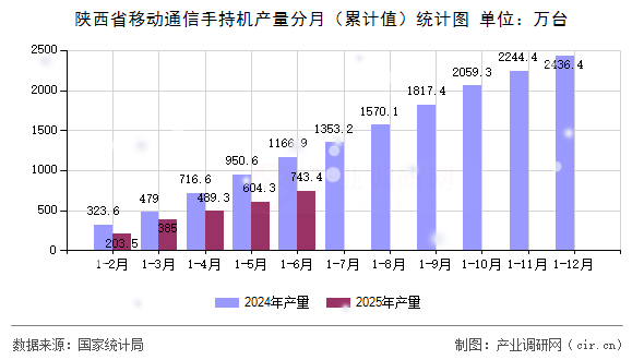 陜西省移動通信手持機產(chǎn)量分月(累計值)統(tǒng)計圖 陜西省移動通信手持機產(chǎn)量分月(累計值)統(tǒng)計圖