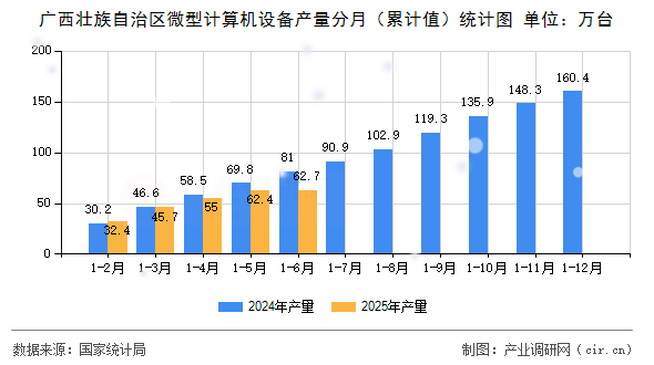 廣西壯族自治區(qū)微型計(jì)算機(jī)設(shè)備產(chǎn)量分月(累計(jì)值)統(tǒng)計(jì)圖 廣西壯族自治區(qū)微型計(jì)算機(jī)設(shè)備產(chǎn)量分月(累計(jì)值)統(tǒng)計(jì)圖