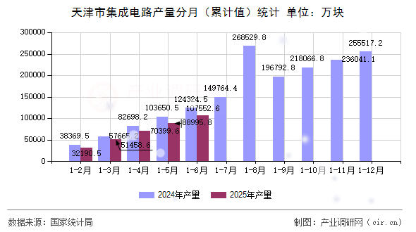 天津市集成電路產(chǎn)量分月（累計(jì)值）統(tǒng)計(jì)