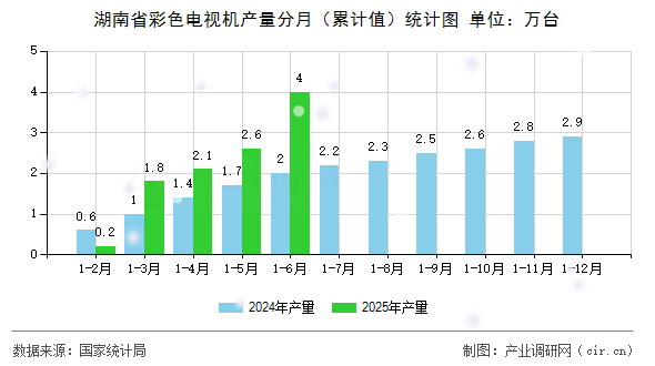 湖南省彩色電視機(jī)產(chǎn)量分月（累計(jì)值）統(tǒng)計(jì)圖