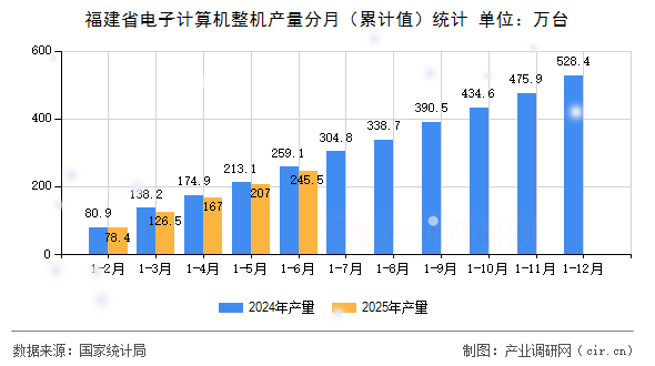 福建省電子計算機整機產(chǎn)量分月(累計值)統(tǒng)計 福建省電子計算機整機產(chǎn)量分月(累計值)統(tǒng)計
