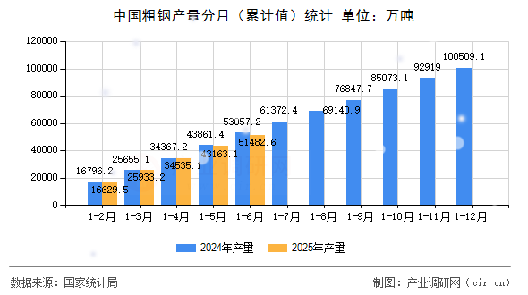 中國粗鋼產量分月（累計值）統(tǒng)計