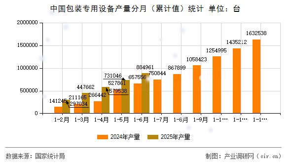 中國包裝專用設(shè)備產(chǎn)量分月（累計(jì)值）統(tǒng)計(jì)