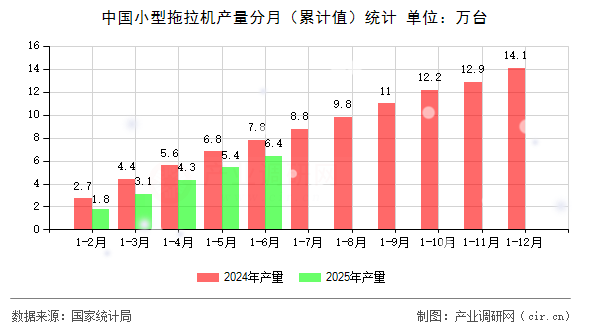 中國(guó)小型拖拉機(jī)產(chǎn)量分月（累計(jì)值）統(tǒng)計(jì)