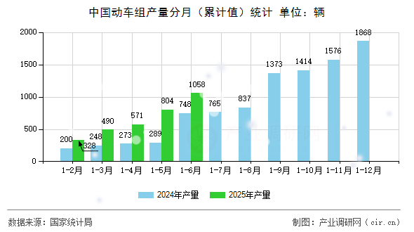 中國動車組產(chǎn)量分月(累計值)統(tǒng)計 中國動車組產(chǎn)量分月(累計值)統(tǒng)計