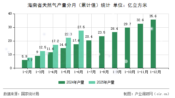 海南省天然氣產(chǎn)量分月（累計(jì)值）統(tǒng)計(jì)