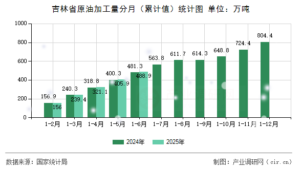 吉林省原油加工量分月（累計值）統(tǒng)計圖