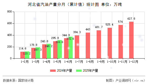 河北省汽油產(chǎn)量分月(累計(jì)值)統(tǒng)計(jì)圖 河北省汽油產(chǎn)量分月(累計(jì)值)統(tǒng)計(jì)圖