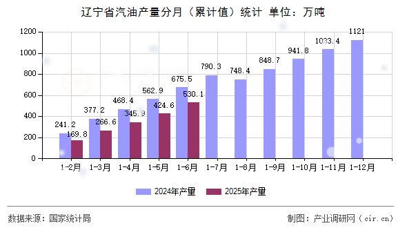 遼寧省汽油產(chǎn)量分月（累計(jì)值）統(tǒng)計(jì)