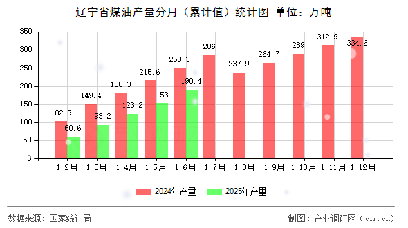 遼寧省煤油產(chǎn)量分月（累計(jì)值）統(tǒng)計(jì)圖