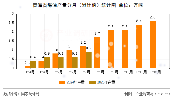 青海省煤油產(chǎn)量分月（累計值）統(tǒng)計圖