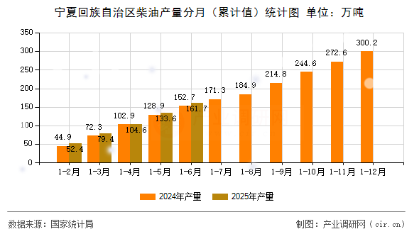 寧夏回族自治區(qū)柴油產(chǎn)量分月（累計值）統(tǒng)計圖