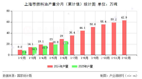 上海市燃料油產(chǎn)量分月（累計值）統(tǒng)計圖