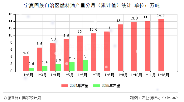 寧夏回族自治區(qū)燃料油產(chǎn)量分月（累計(jì)值）統(tǒng)計(jì)
