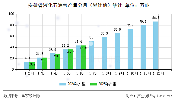 安徽省液化石油氣產(chǎn)量分月（累計(jì)值）統(tǒng)計(jì)