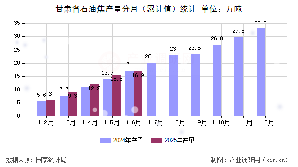 甘肅省石油焦產(chǎn)量分月（累計值）統(tǒng)計