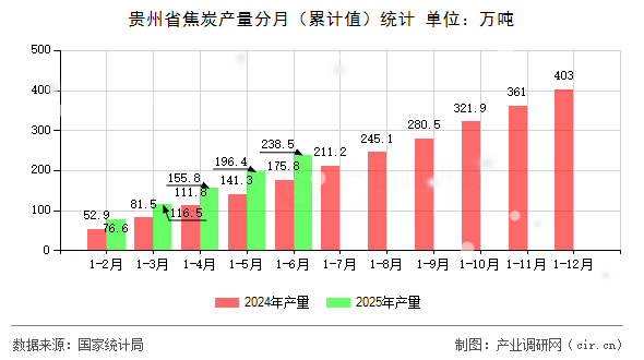 貴州省焦炭產(chǎn)量分月（累計(jì)值）統(tǒng)計(jì)
