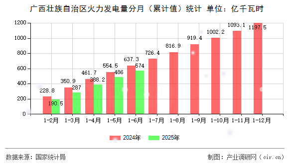 廣西壯族自治區(qū)火力發(fā)電量分月(累計(jì)值)統(tǒng)計(jì) 廣西壯族自治區(qū)火力發(fā)電量分月(累計(jì)值)統(tǒng)計(jì)