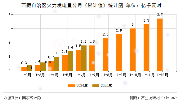 西藏自治區(qū)火力發(fā)電量分月（累計(jì)值）統(tǒng)計(jì)圖