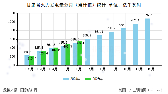 甘肅省火力發(fā)電量分月(累計值)統(tǒng)計 甘肅省火力發(fā)電量分月(累計值)統(tǒng)計