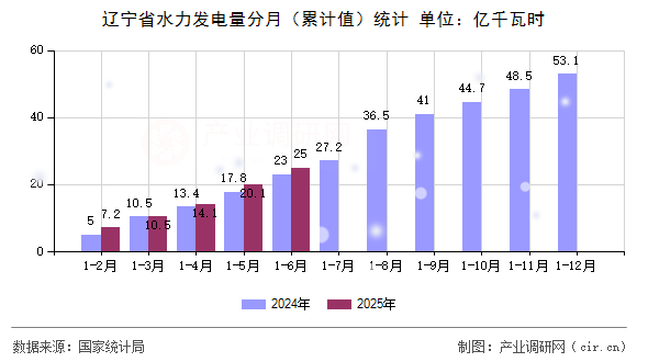 遼寧省水力發(fā)電量分月（累計(jì)值）統(tǒng)計(jì)