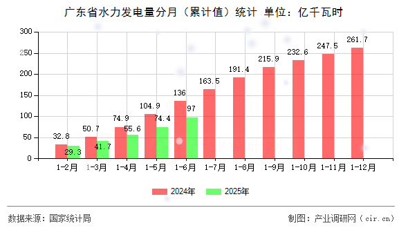 廣東省水力發(fā)電量分月(累計值)統(tǒng)計 廣東省水力發(fā)電量分月(累計值)統(tǒng)計