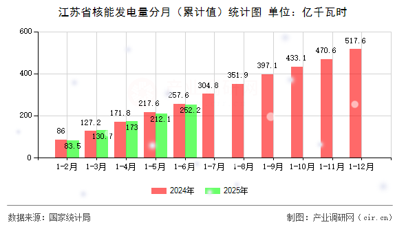 江蘇省核能發(fā)電量分月（累計值）統(tǒng)計圖