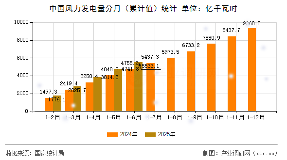 中國風(fēng)力發(fā)電量分月(累計值)統(tǒng)計 中國風(fēng)力發(fā)電量分月(累計值)統(tǒng)計