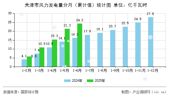 天津市風(fēng)力發(fā)電量分月(累計(jì)值)統(tǒng)計(jì)圖 天津市風(fēng)力發(fā)電量分月(累計(jì)值)統(tǒng)計(jì)圖