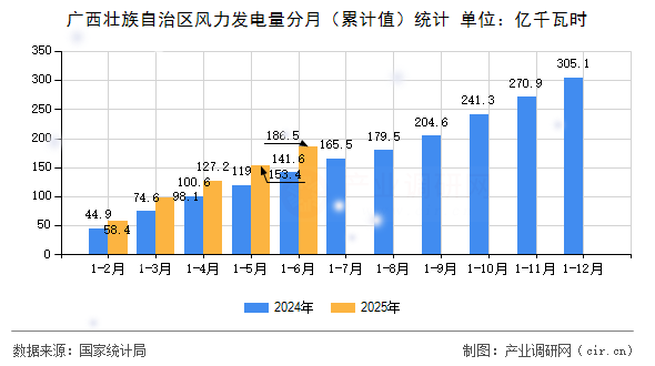 廣西壯族自治區(qū)風力發(fā)電量分月（累計值）統(tǒng)計