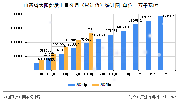 山西省太陽能發(fā)電量分月（累計(jì)值）統(tǒng)計(jì)圖